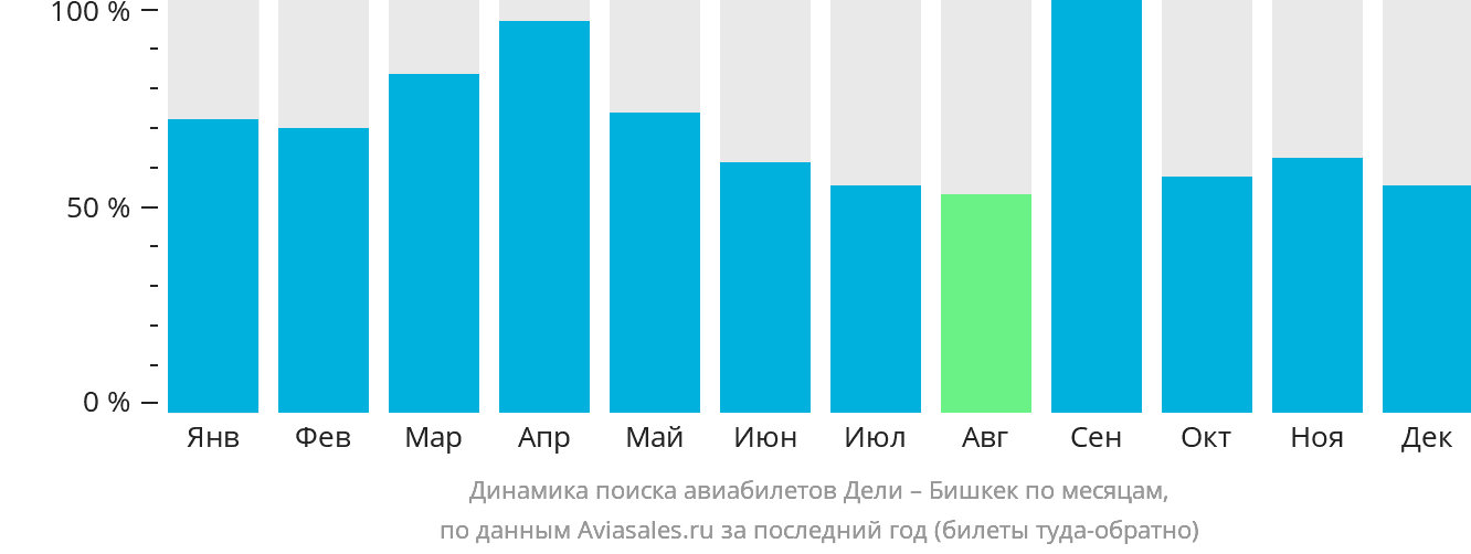 Динамика поиска авиабилетов из Дели в Бишкек по месяцам