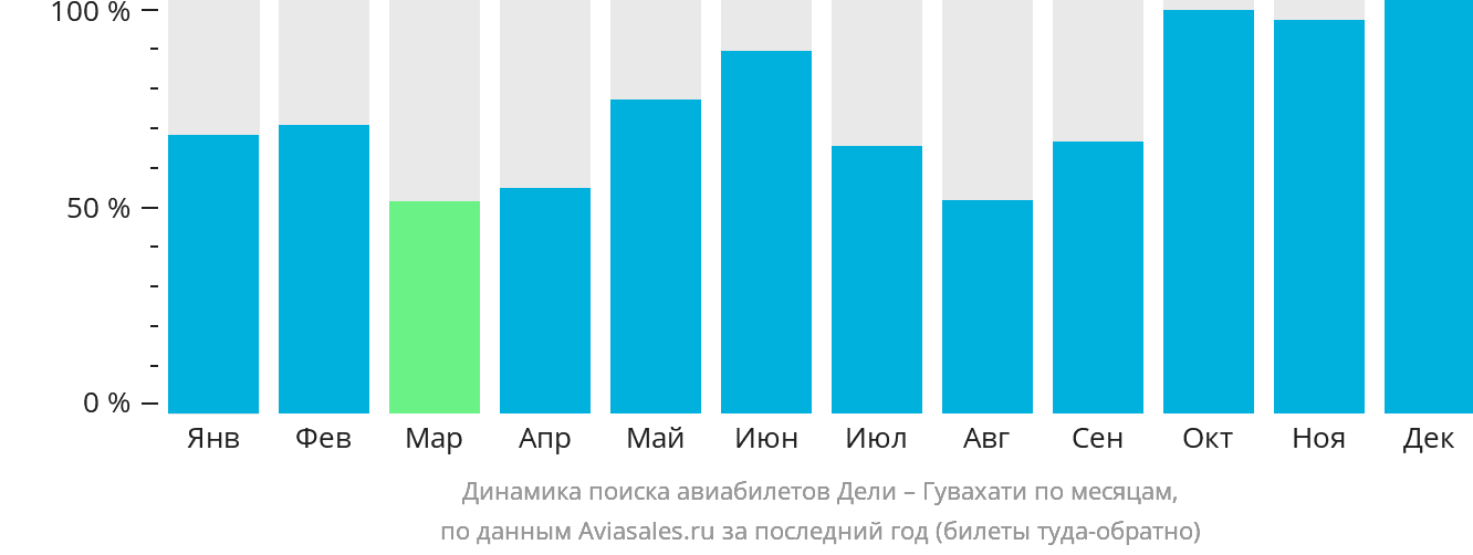 Динамика поиска авиабилетов из Дели в Гувахати по месяцам