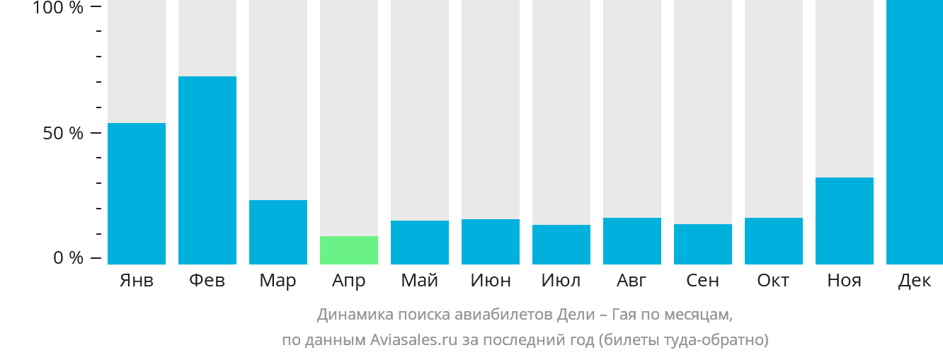 Динамика поиска авиабилетов из Дели в Гаю по месяцам