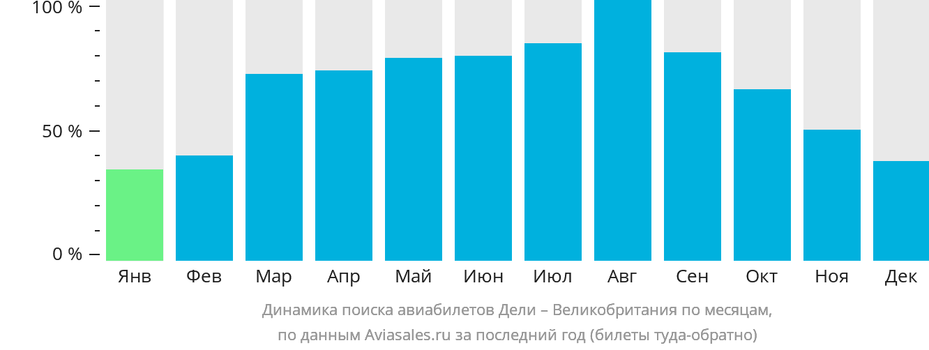 Динамика поиска авиабилетов из Дели в Великобританию по месяцам