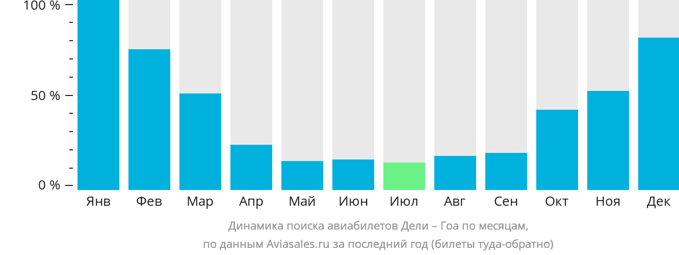 Динамика поиска авиабилетов из Дели в Гоа по месяцам