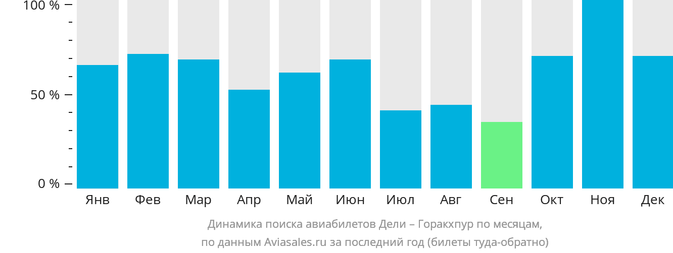 Динамика поиска авиабилетов из Дели в Горакхпур по месяцам