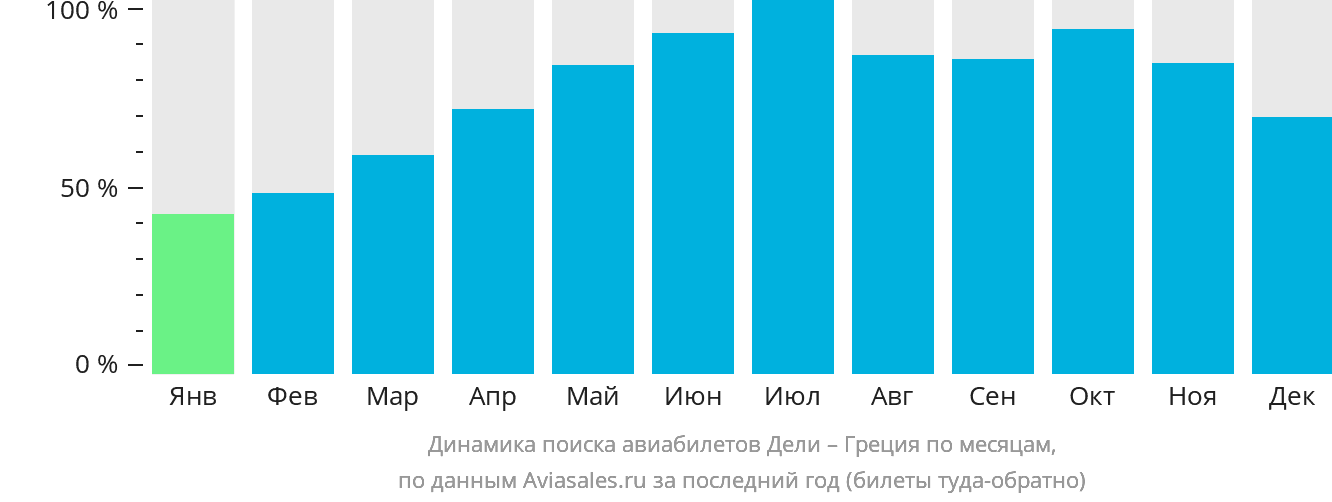 Динамика поиска авиабилетов из Дели в Грецию по месяцам
