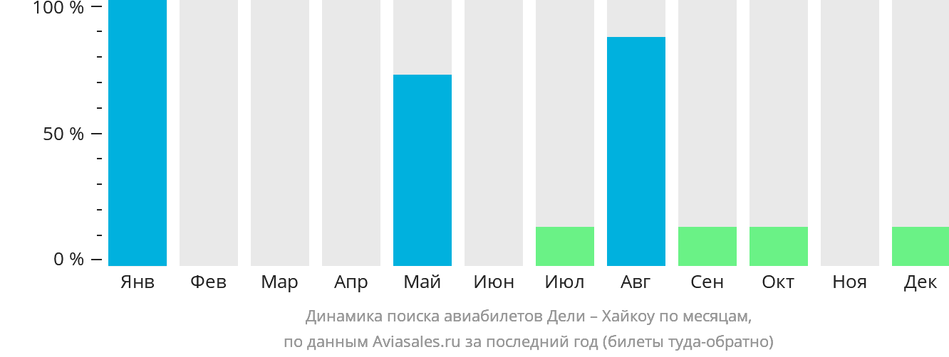 Динамика поиска авиабилетов из Дели в Хайкоу по месяцам