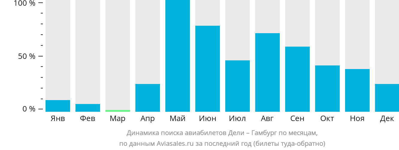 Динамика поиска авиабилетов из Дели в Гамбург по месяцам