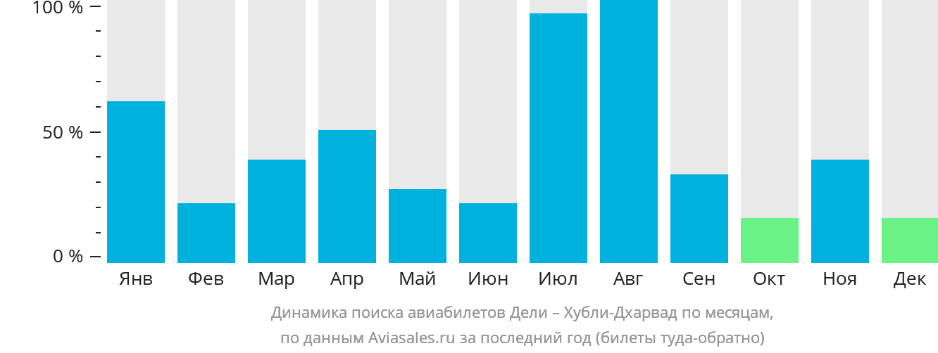 Динамика поиска авиабилетов из Дели в Хубли-Дхарвад по месяцам