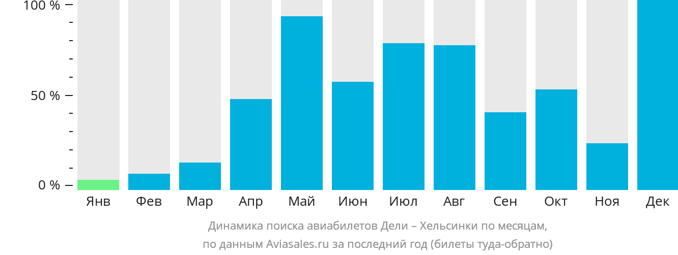 Динамика поиска авиабилетов из Дели в Хельсинки по месяцам