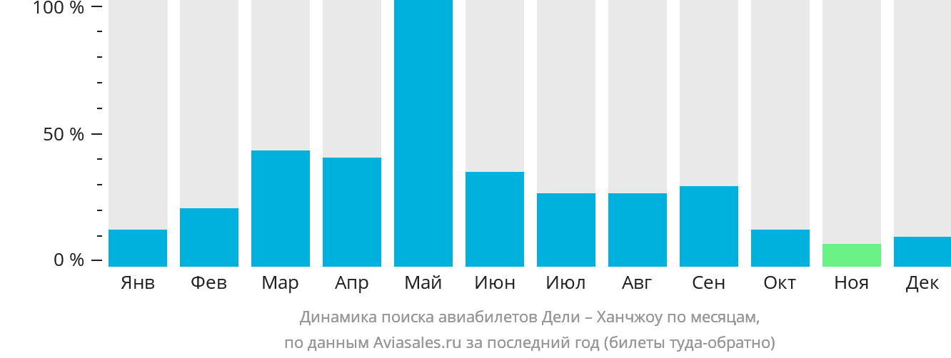 Динамика поиска авиабилетов из Дели в Ханчжоу по месяцам
