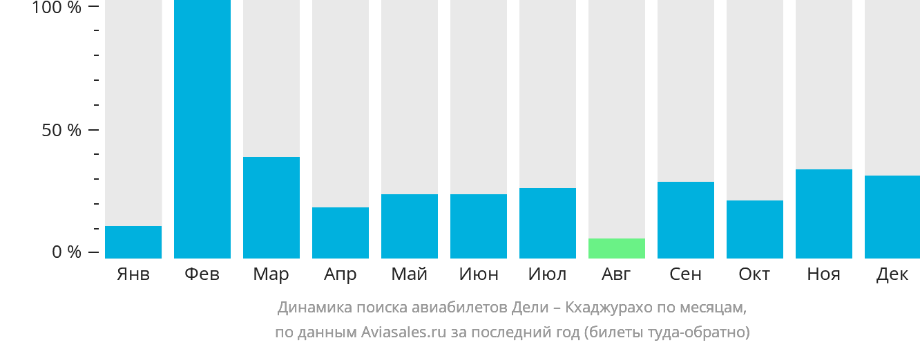 Динамика поиска авиабилетов из Дели в Кхаджурахо по месяцам