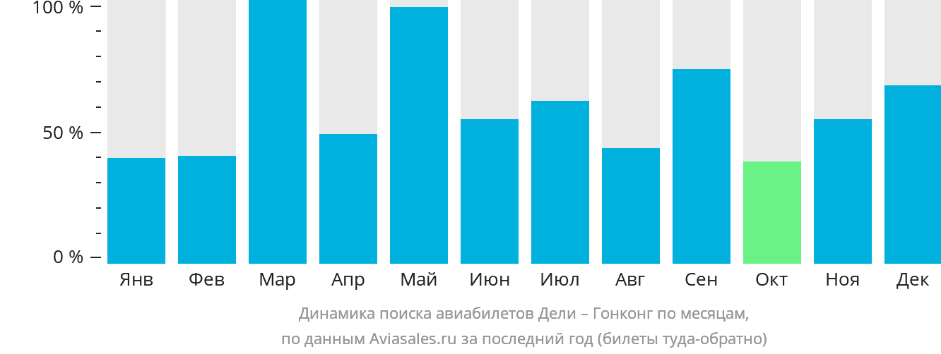 Динамика поиска авиабилетов из Дели в Гонконг по месяцам