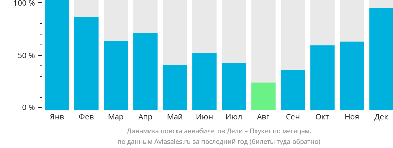 Динамика поиска авиабилетов из Дели на Пхукет по месяцам