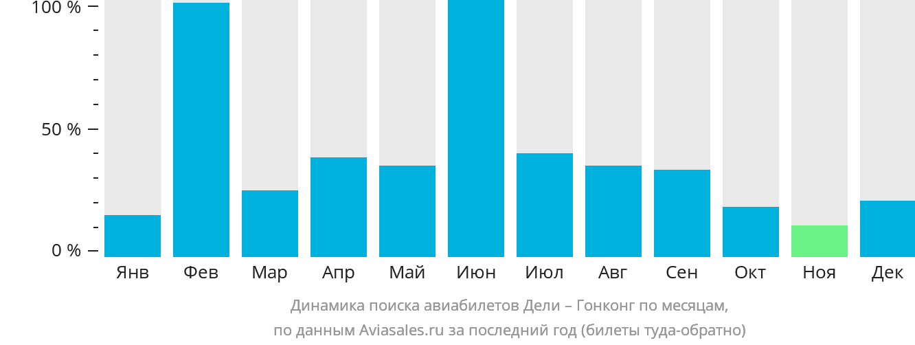 Динамика поиска авиабилетов из Дели в Гонконг по месяцам