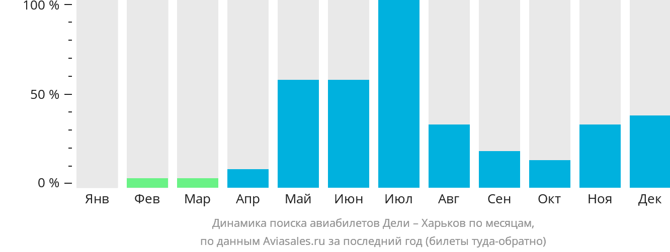 Динамика поиска авиабилетов из Дели в Харьков по месяцам