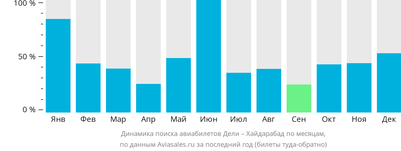 Динамика поиска авиабилетов из Дели в Хайдарабад по месяцам