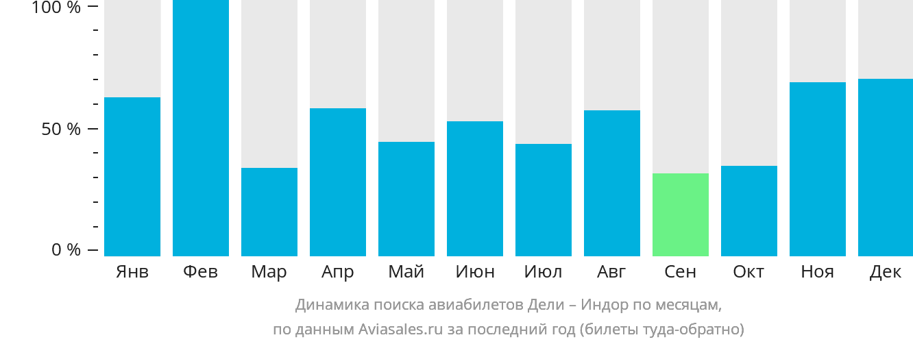 Динамика поиска авиабилетов из Дели в Индаур по месяцам