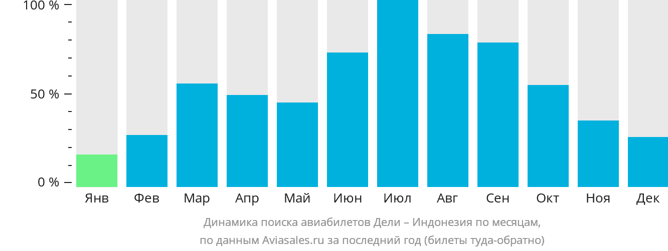 Динамика поиска авиабилетов из Дели в Индонезию по месяцам