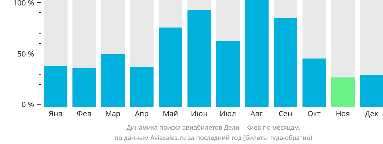 Динамика поиска авиабилетов из Дели в Киев по месяцам