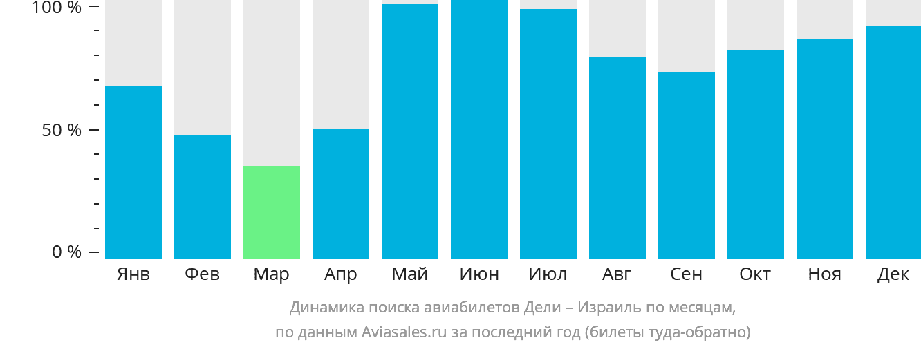 Динамика поиска авиабилетов из Дели в Израиль по месяцам