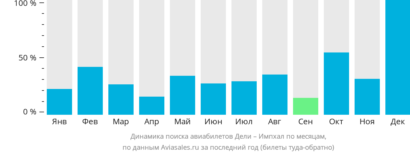 Динамика поиска авиабилетов из Дели в Импхал по месяцам