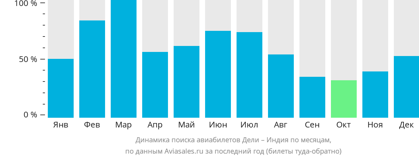 Динамика поиска авиабилетов из Дели в Индию по месяцам