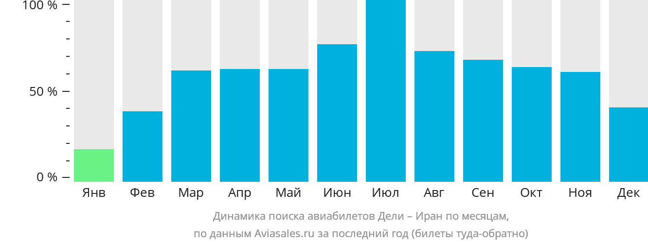 Динамика поиска авиабилетов из Дели в Иран по месяцам
