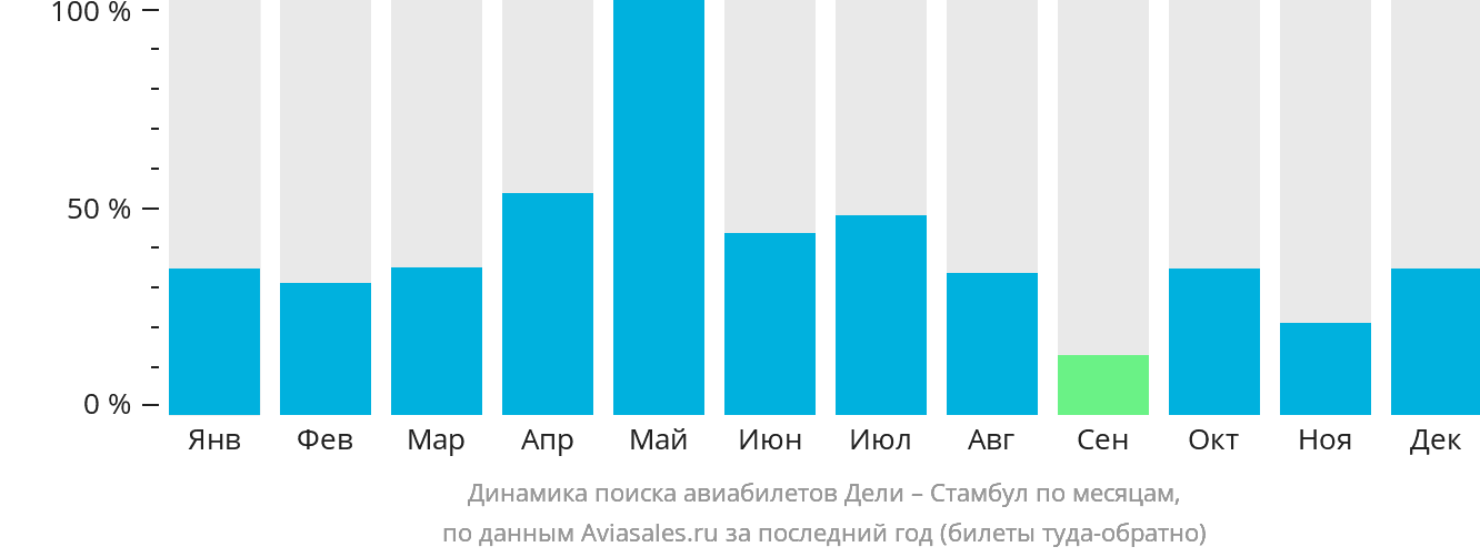Динамика поиска авиабилетов из Дели в Стамбул по месяцам
