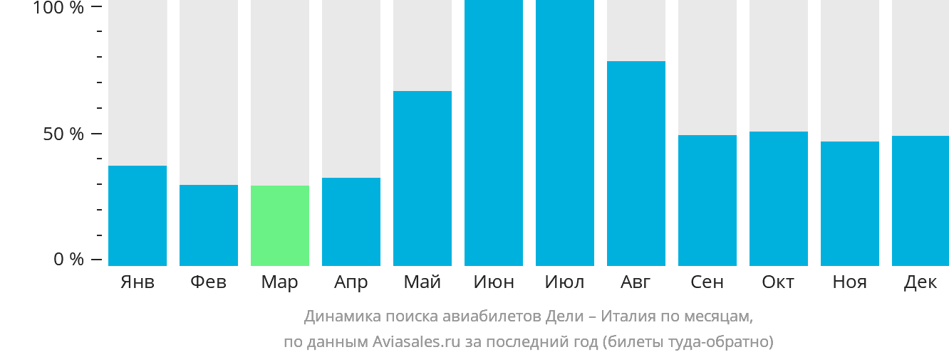 Динамика поиска авиабилетов из Дели в Италию по месяцам