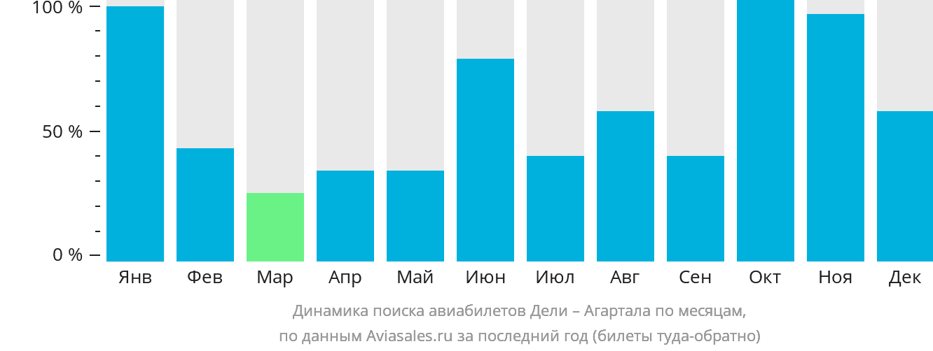 Динамика поиска авиабилетов из Дели в Агарталу по месяцам