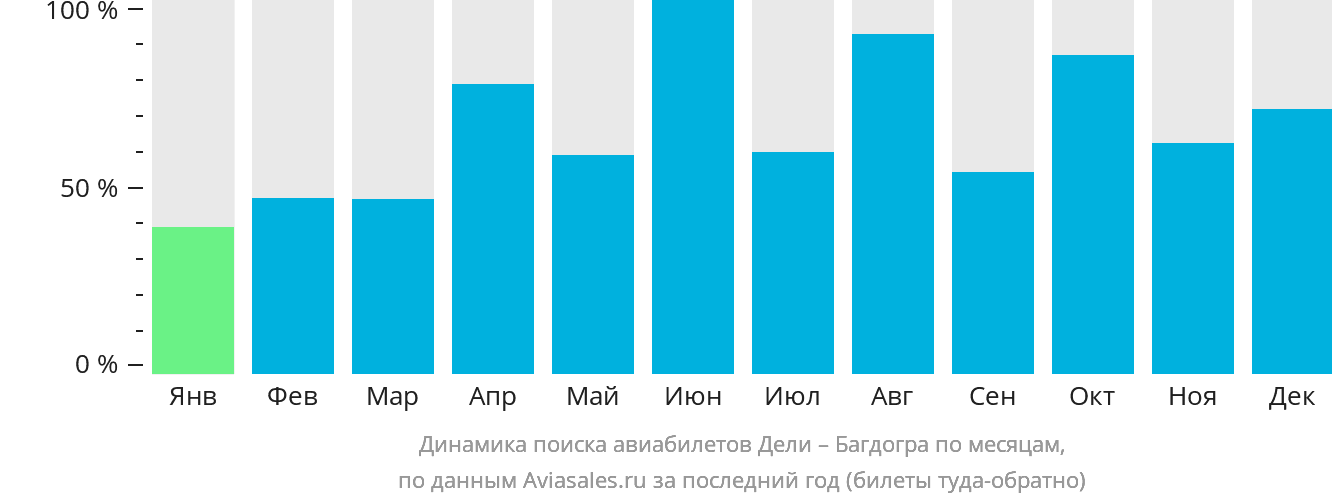 Динамика поиска авиабилетов из Дели в Багдогру по месяцам