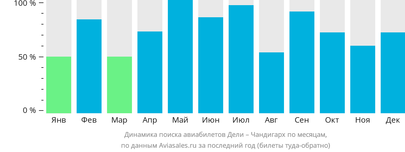 Динамика поиска авиабилетов из Дели в Чандигарх по месяцам
