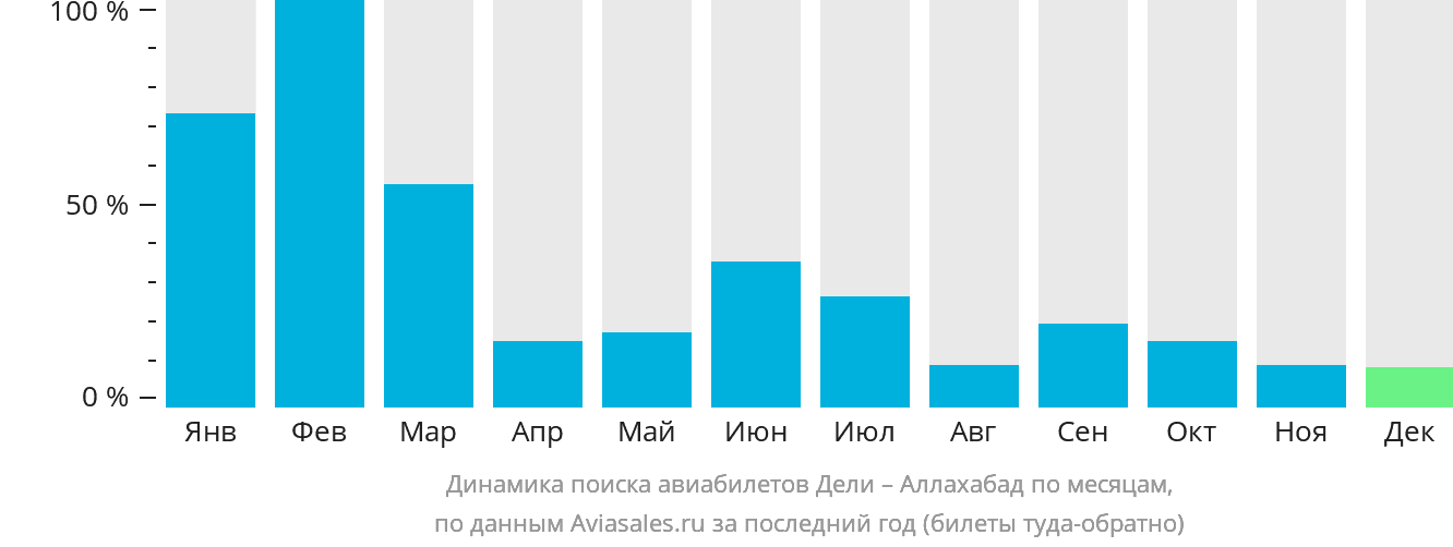 Динамика поиска авиабилетов из Дели в Праяградж по месяцам