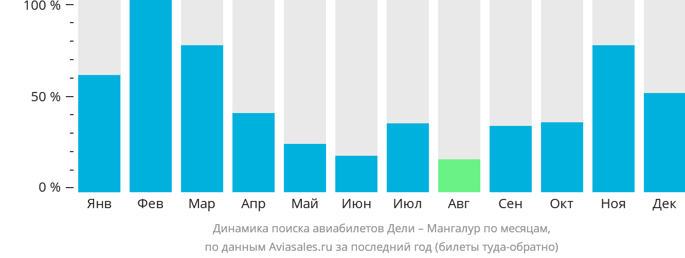 Динамика поиска авиабилетов из Дели в Мангалур по месяцам
