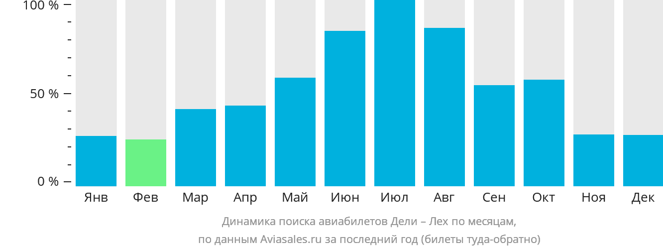 Динамика поиска авиабилетов из Дели в Лех по месяцам