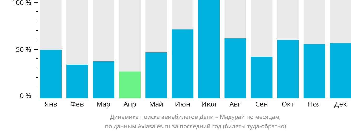 Динамика поиска авиабилетов из Дели в Мадурай по месяцам