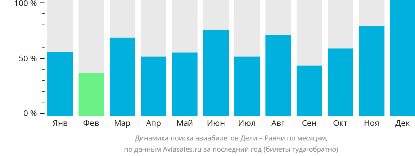 Динамика поиска авиабилетов из Дели в Ранчи по месяцам