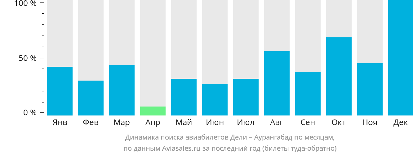 Динамика поиска авиабилетов из Дели в Аурангабад по месяцам