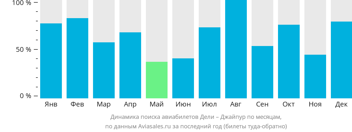 Динамика поиска авиабилетов из Дели в Джайпур по месяцам