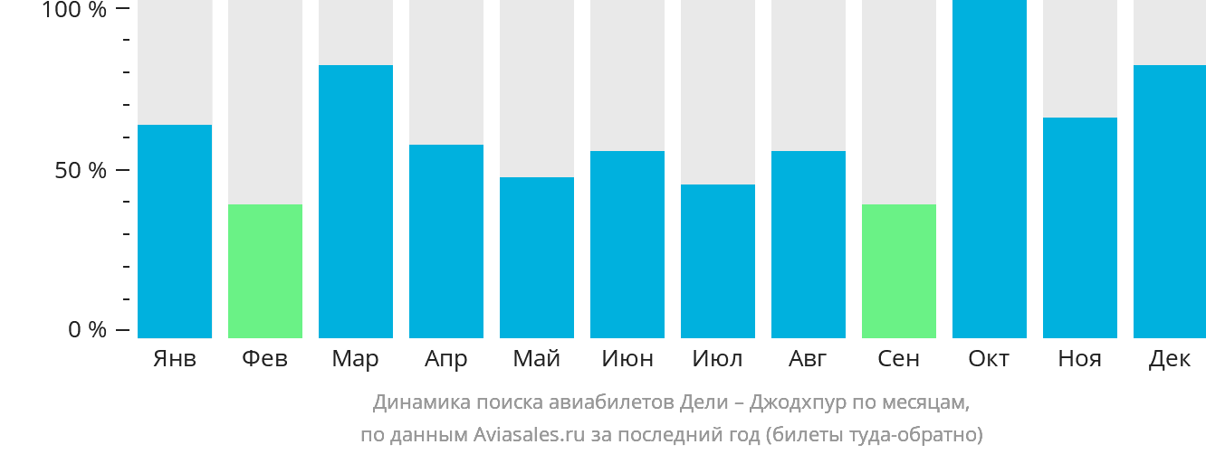 Динамика поиска авиабилетов из Дели в Джодхпур по месяцам