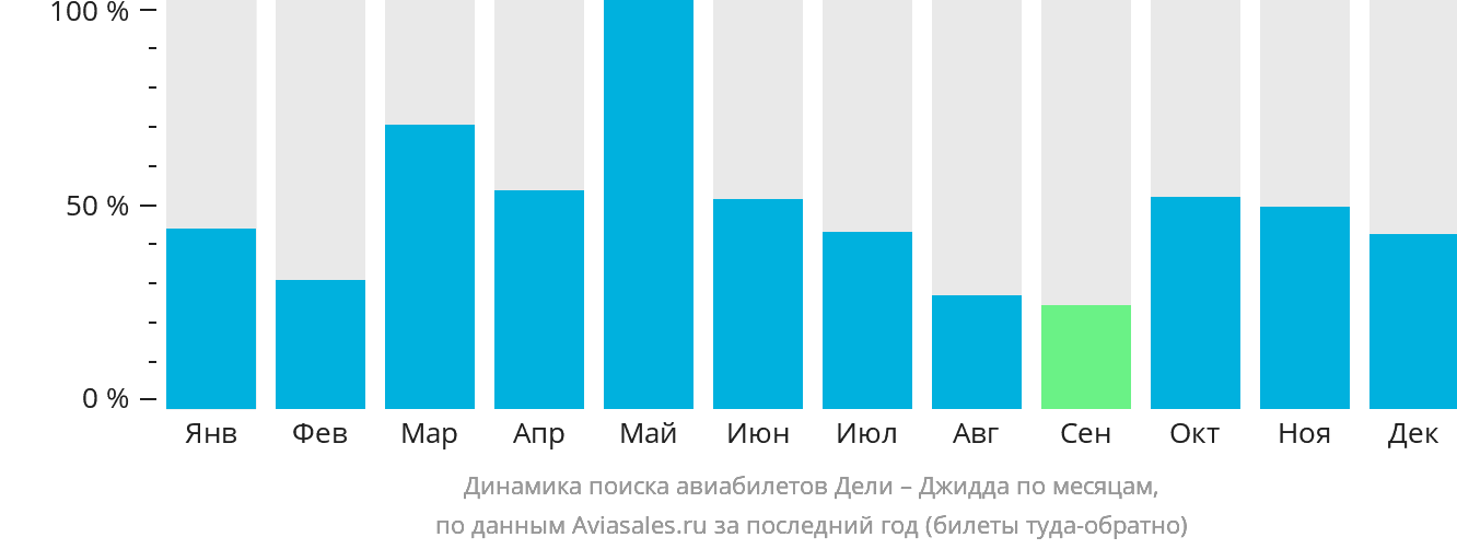 Динамика поиска авиабилетов из Дели в Джидду по месяцам