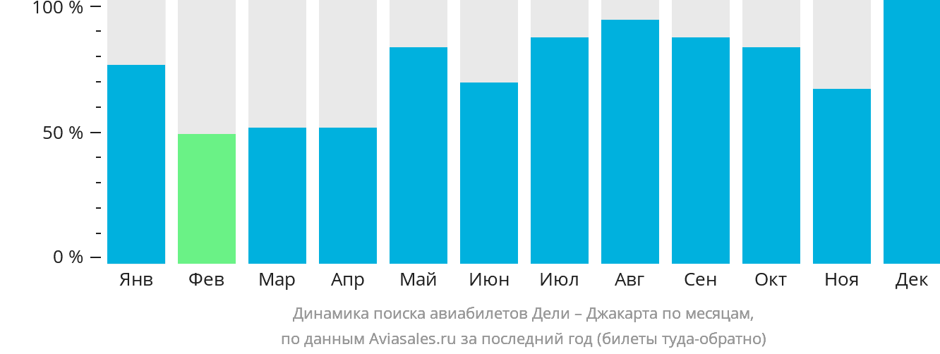 Динамика поиска авиабилетов из Дели в Джакарту по месяцам