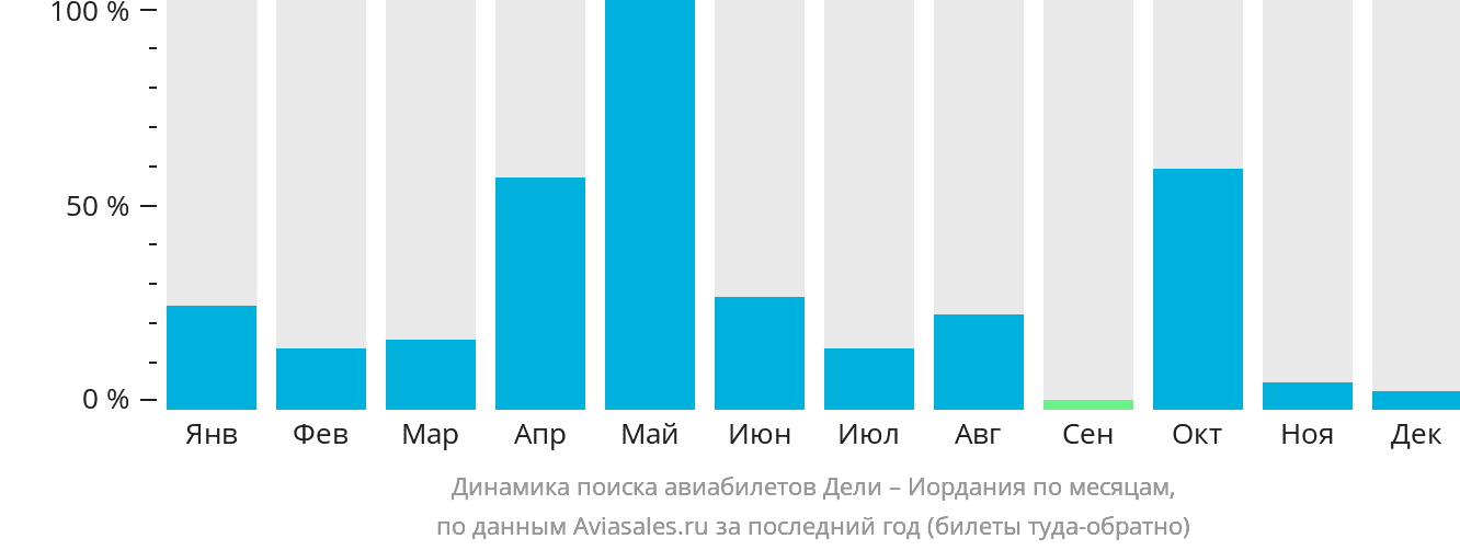 Динамика поиска авиабилетов из Дели в Иорданию по месяцам