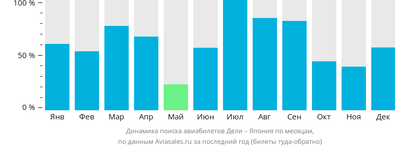Динамика поиска авиабилетов из Дели в Японию по месяцам