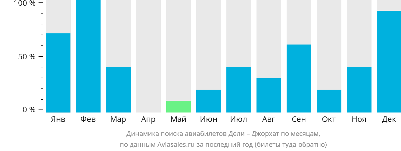 Динамика поиска авиабилетов из Дели в Джорхат по месяцам
