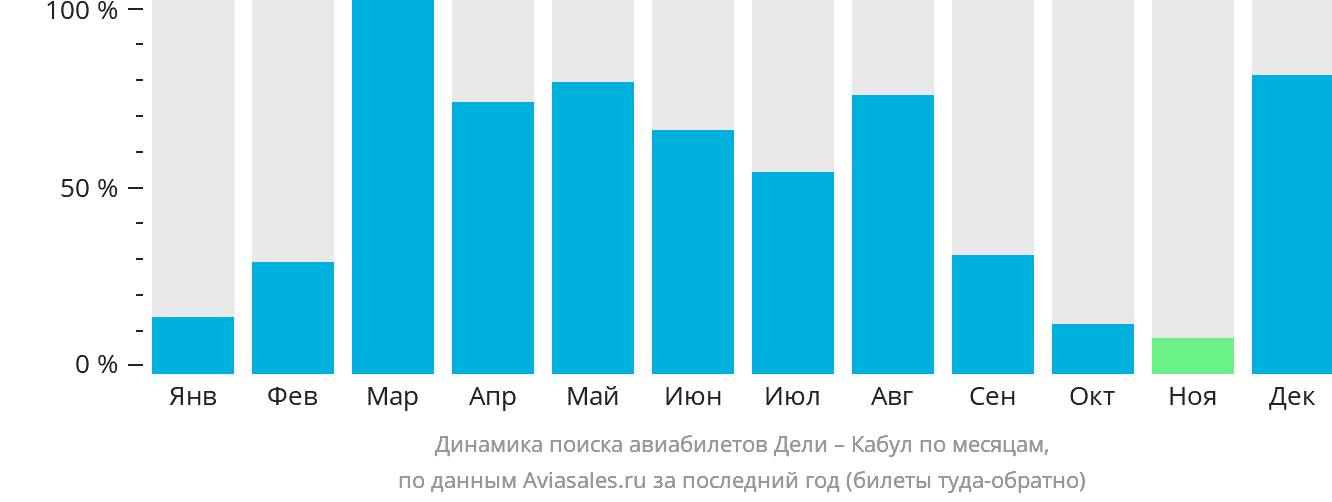 Динамика поиска авиабилетов из Дели в Кабул по месяцам