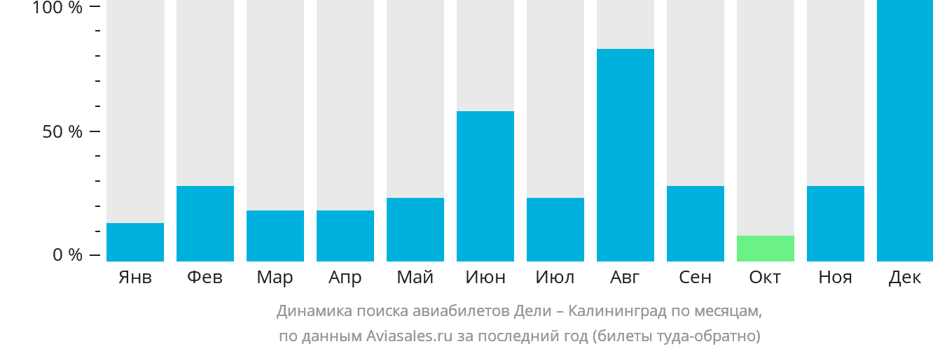 Динамика поиска авиабилетов из Дели в Калининград по месяцам