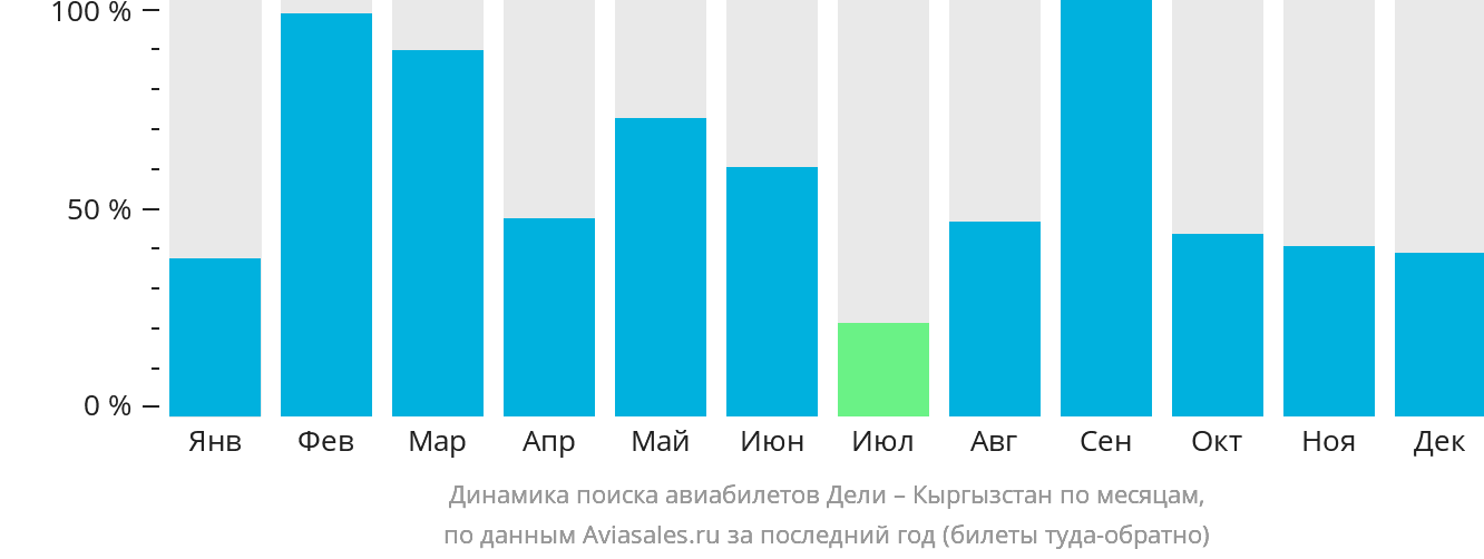 Динамика поиска авиабилетов из Дели в Кыргызстан по месяцам
