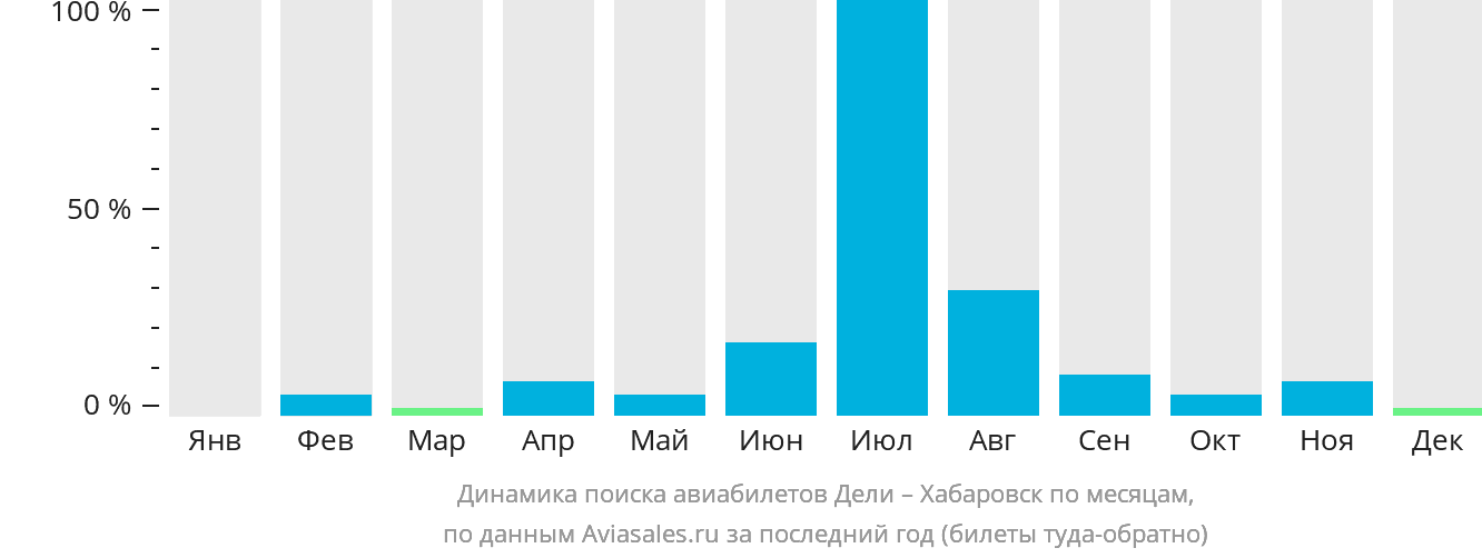 Динамика поиска авиабилетов из Дели в Хабаровск по месяцам