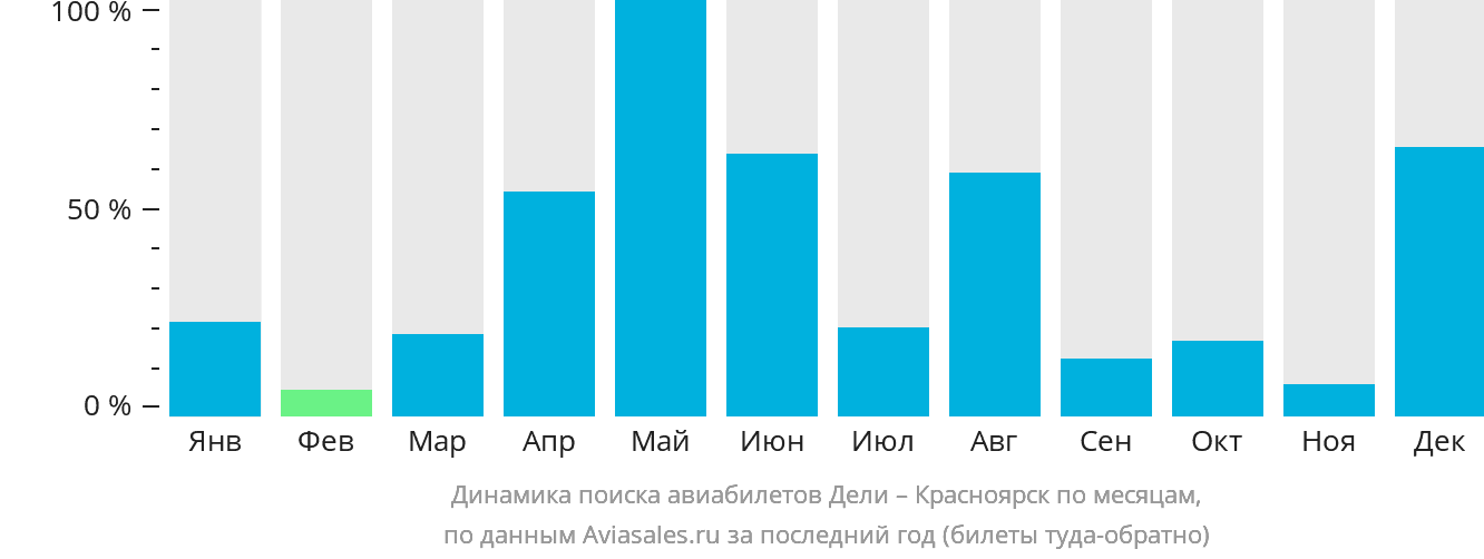 Динамика поиска авиабилетов из Дели в Красноярск по месяцам