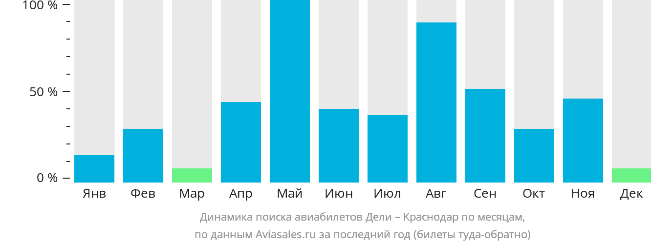 Динамика поиска авиабилетов из Дели в Краснодар по месяцам