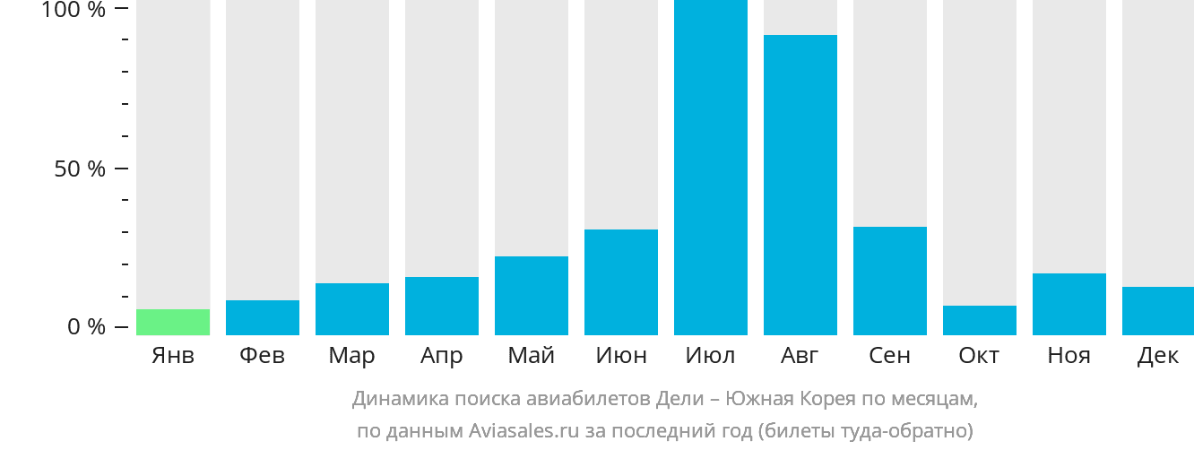 Динамика поиска авиабилетов из Дели в Южную Корею по месяцам